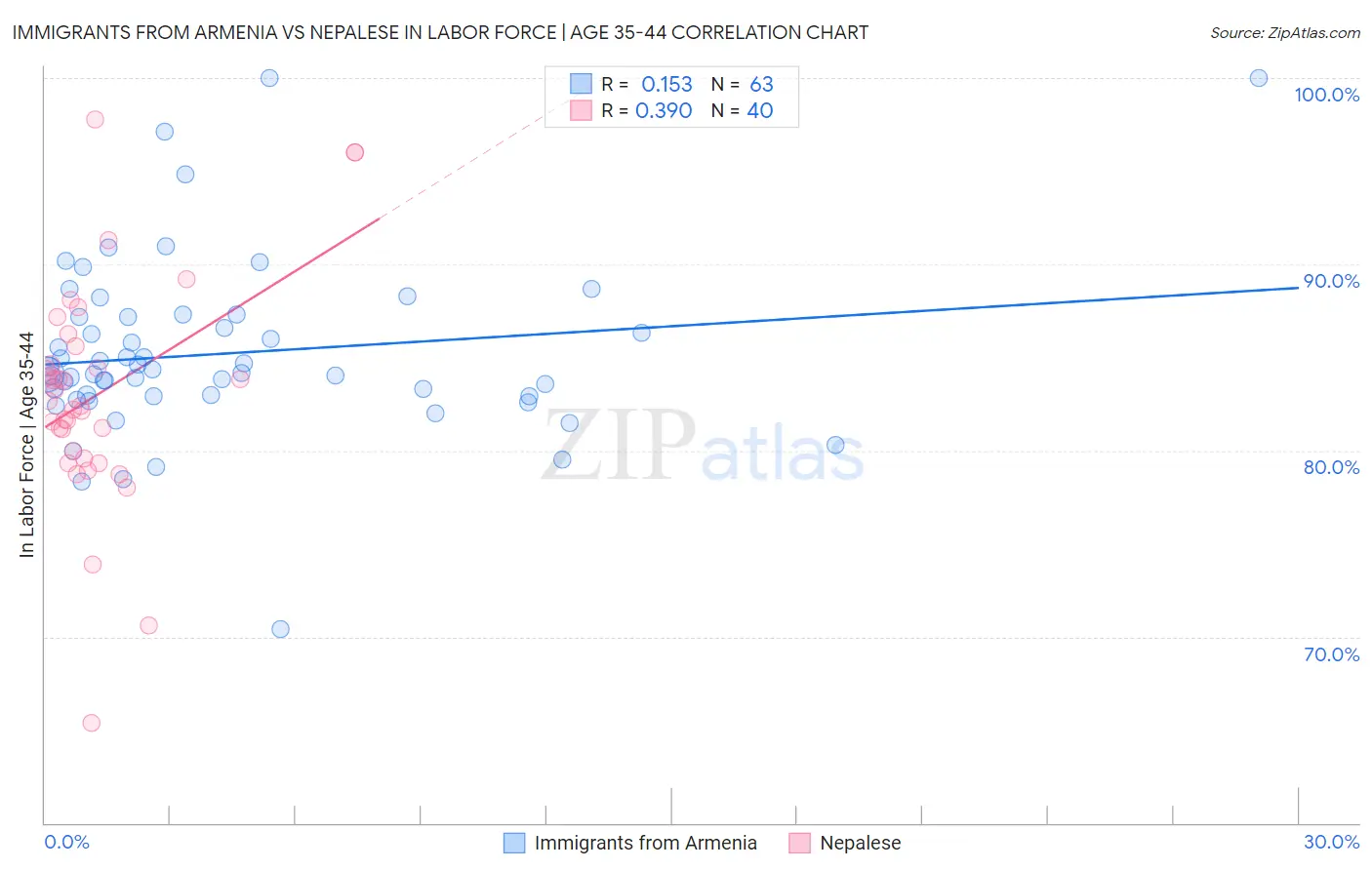 Immigrants from Armenia vs Nepalese In Labor Force | Age 35-44