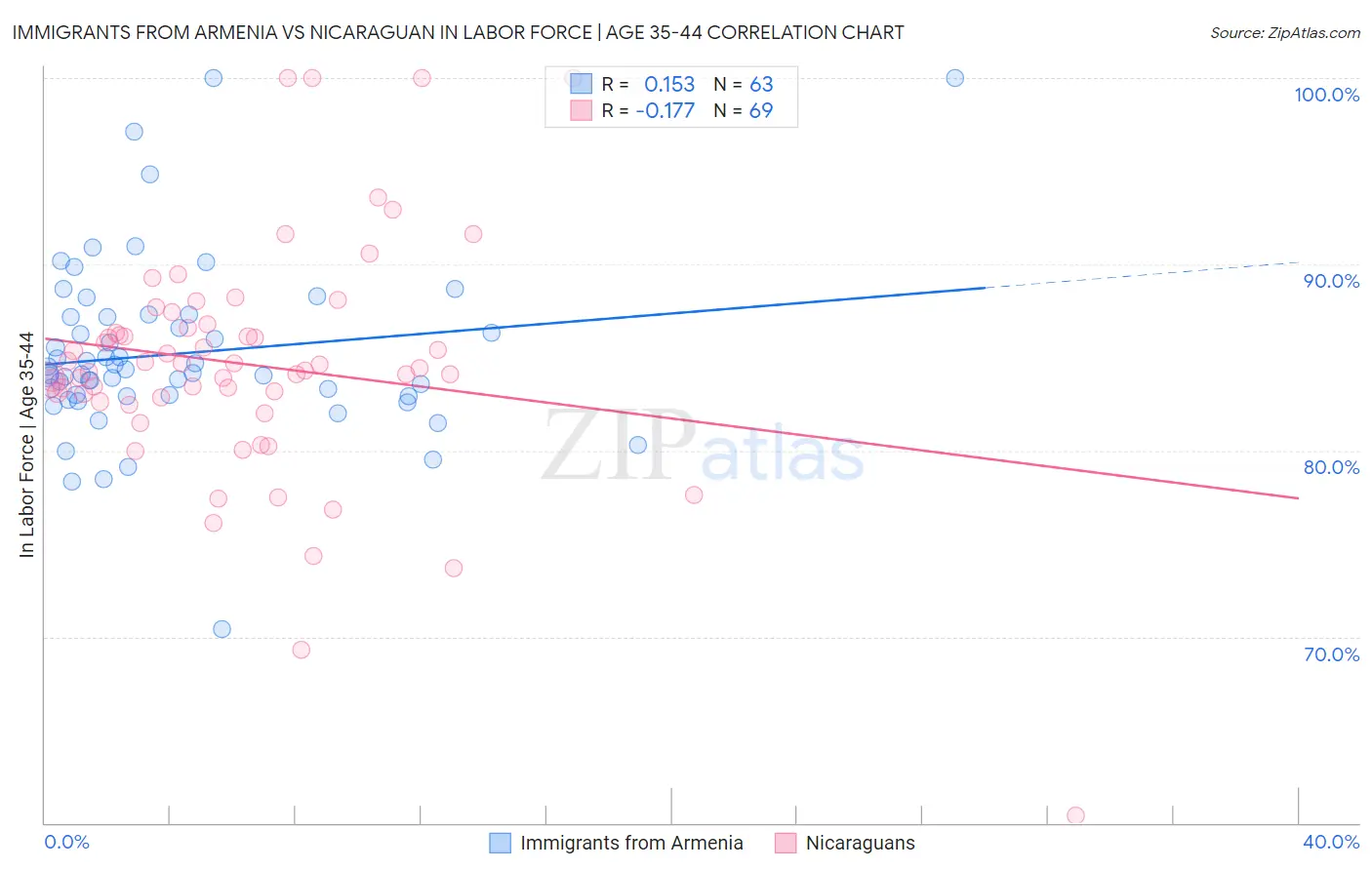 Immigrants from Armenia vs Nicaraguan In Labor Force | Age 35-44