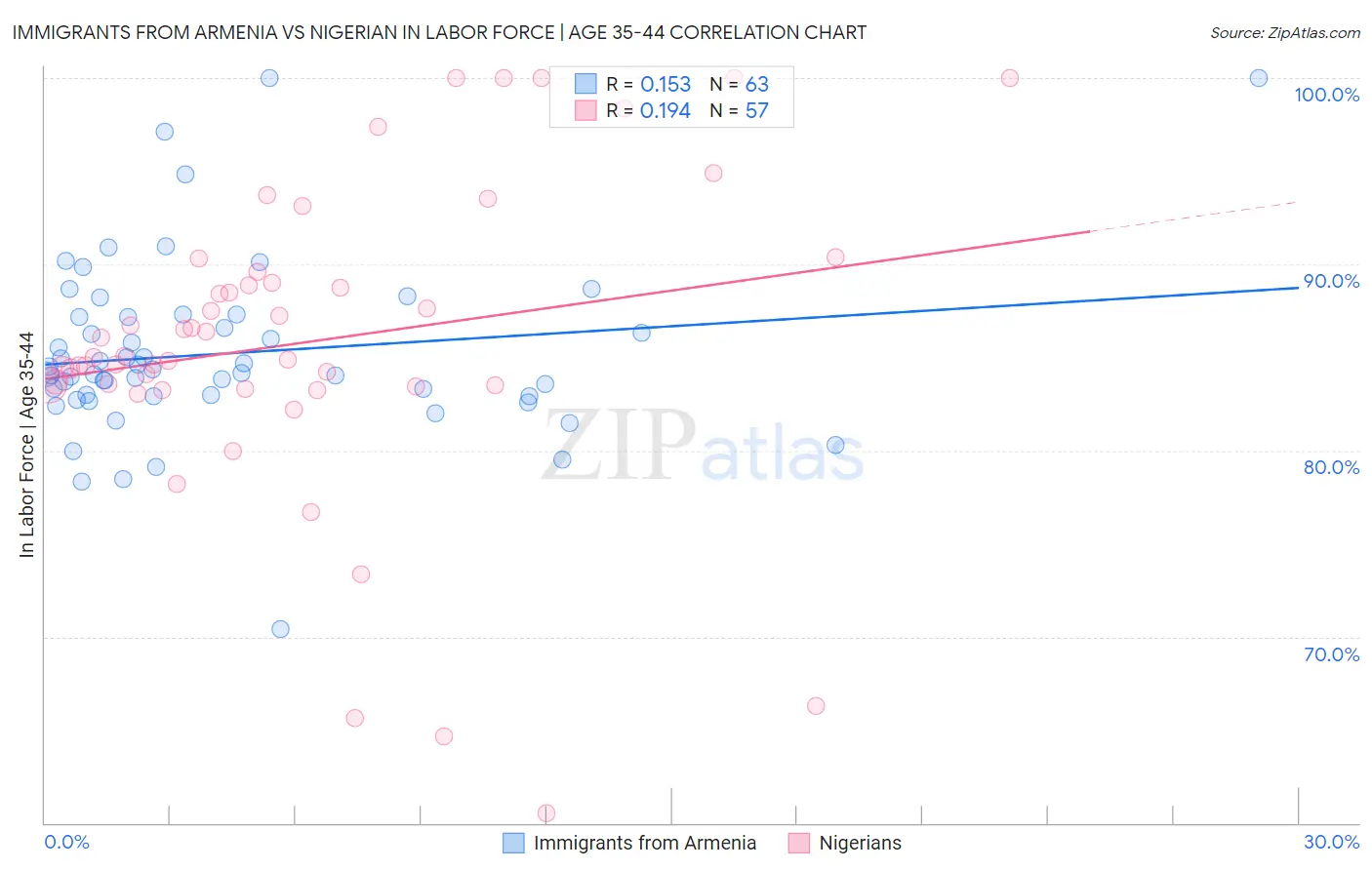 Immigrants from Armenia vs Nigerian In Labor Force | Age 35-44