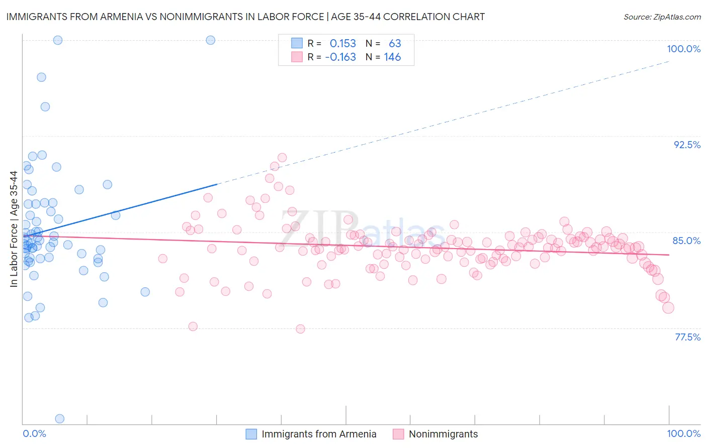 Immigrants from Armenia vs Nonimmigrants In Labor Force | Age 35-44