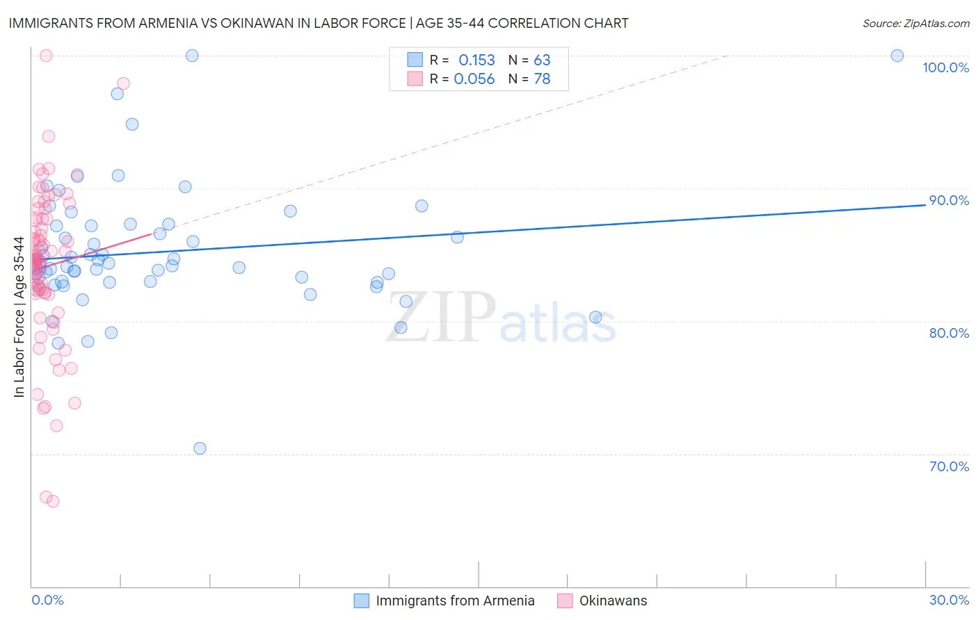 Immigrants from Armenia vs Okinawan In Labor Force | Age 35-44