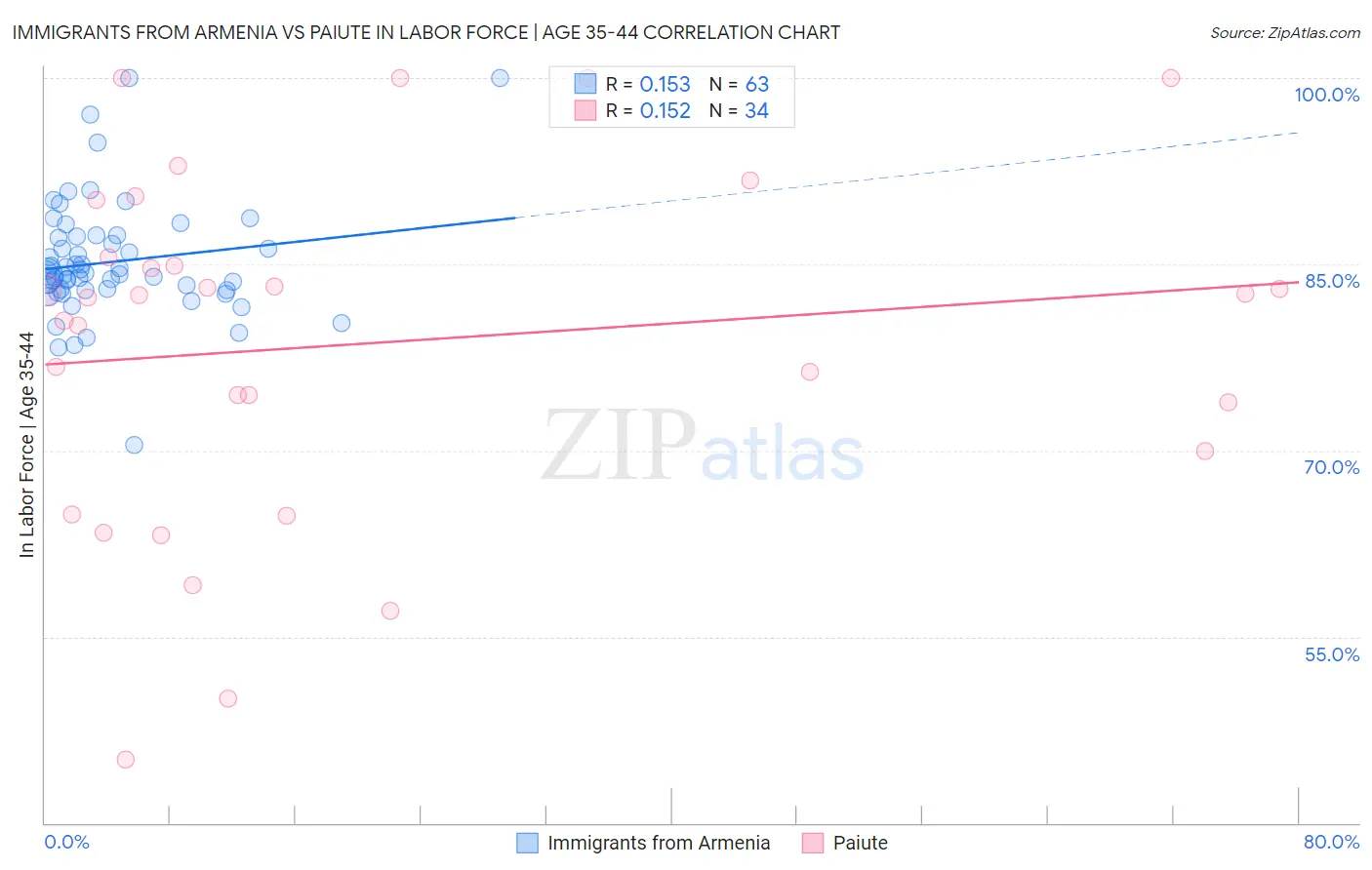 Immigrants from Armenia vs Paiute In Labor Force | Age 35-44