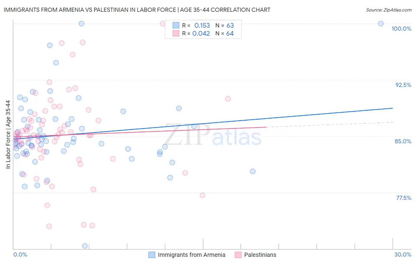 Immigrants from Armenia vs Palestinian In Labor Force | Age 35-44