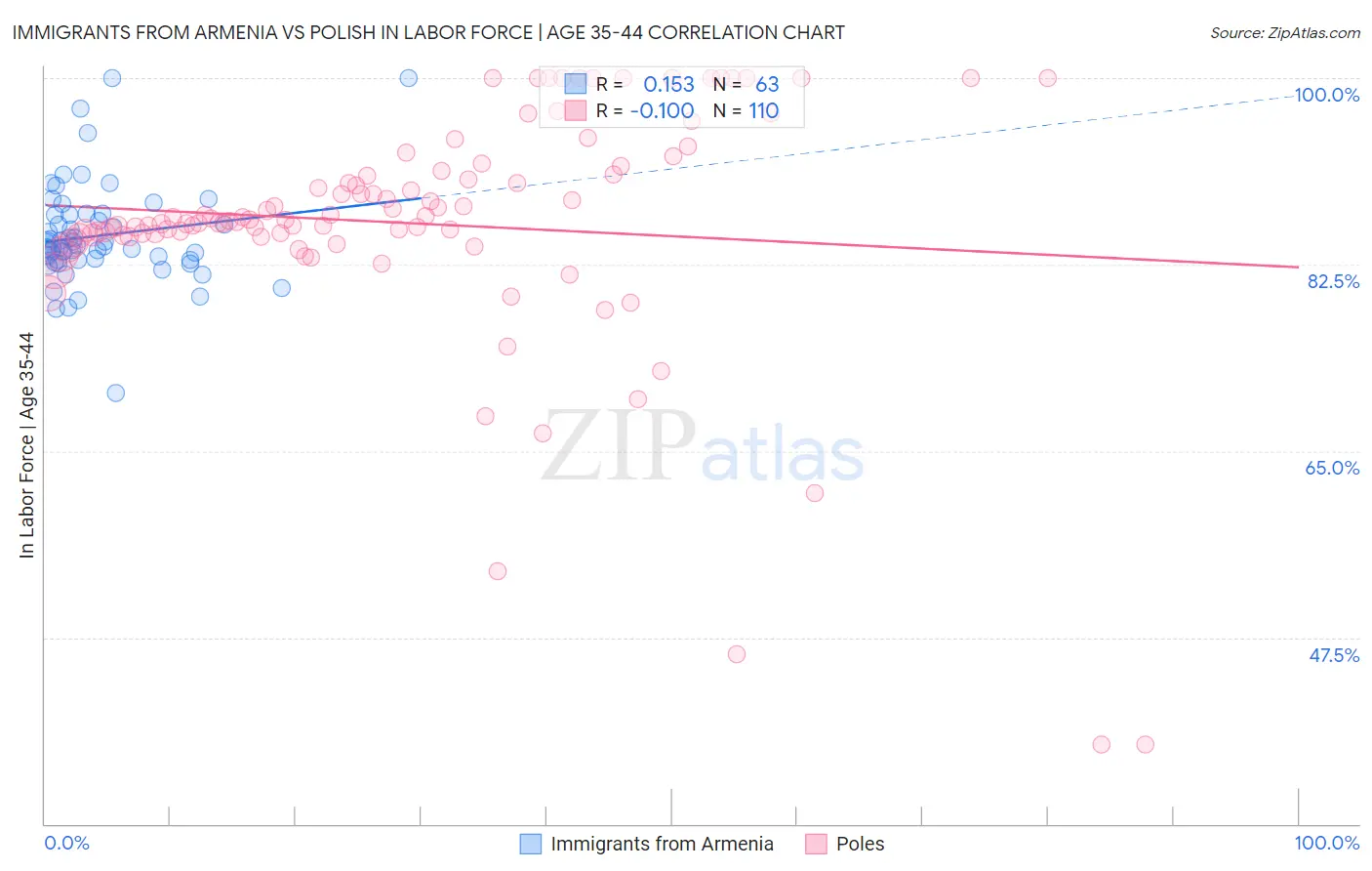 Immigrants from Armenia vs Polish In Labor Force | Age 35-44