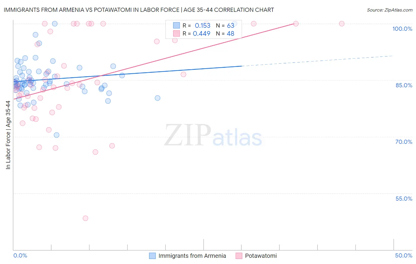 Immigrants from Armenia vs Potawatomi In Labor Force | Age 35-44