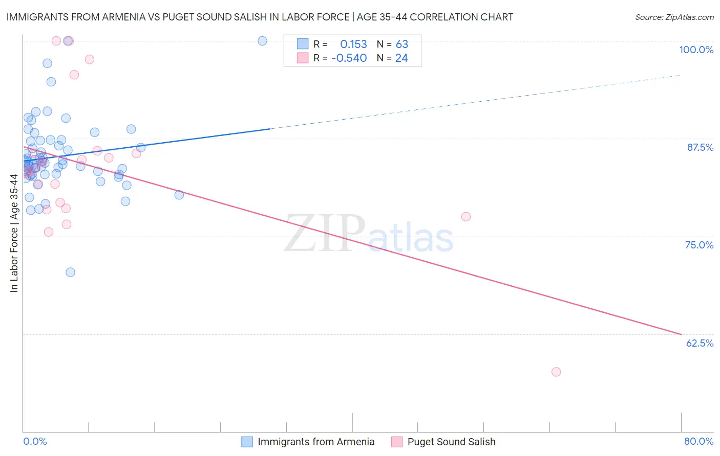 Immigrants from Armenia vs Puget Sound Salish In Labor Force | Age 35-44