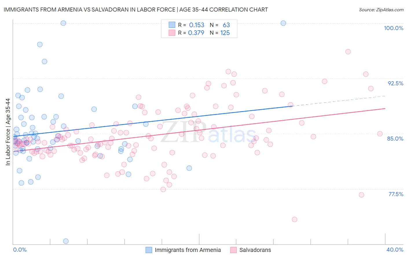 Immigrants from Armenia vs Salvadoran In Labor Force | Age 35-44