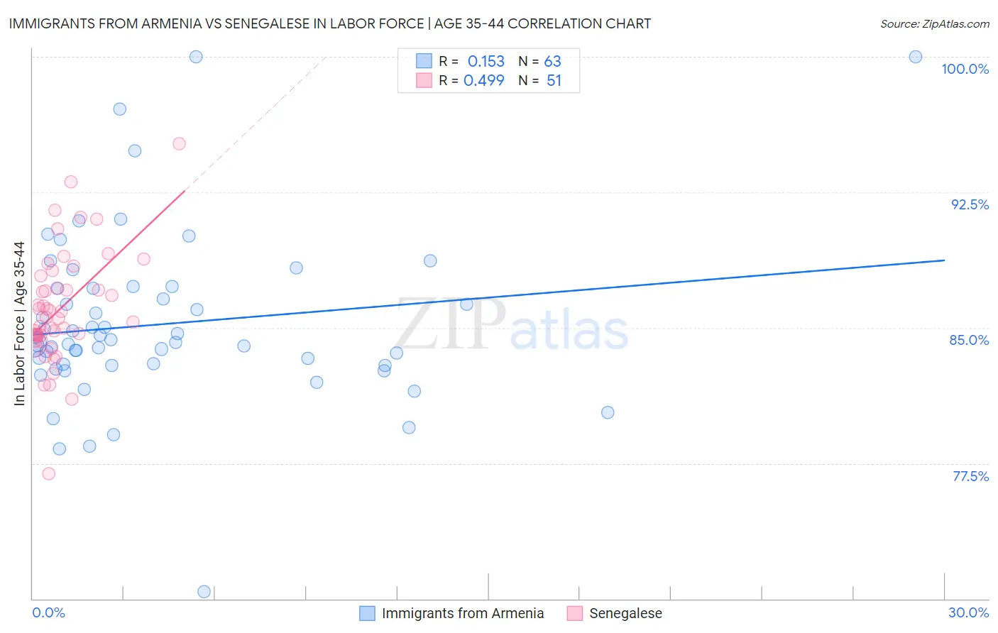 Immigrants from Armenia vs Senegalese In Labor Force | Age 35-44