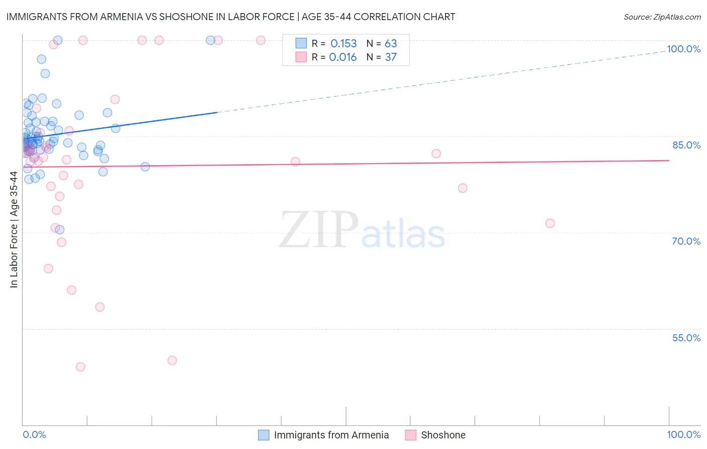 Immigrants from Armenia vs Shoshone In Labor Force | Age 35-44