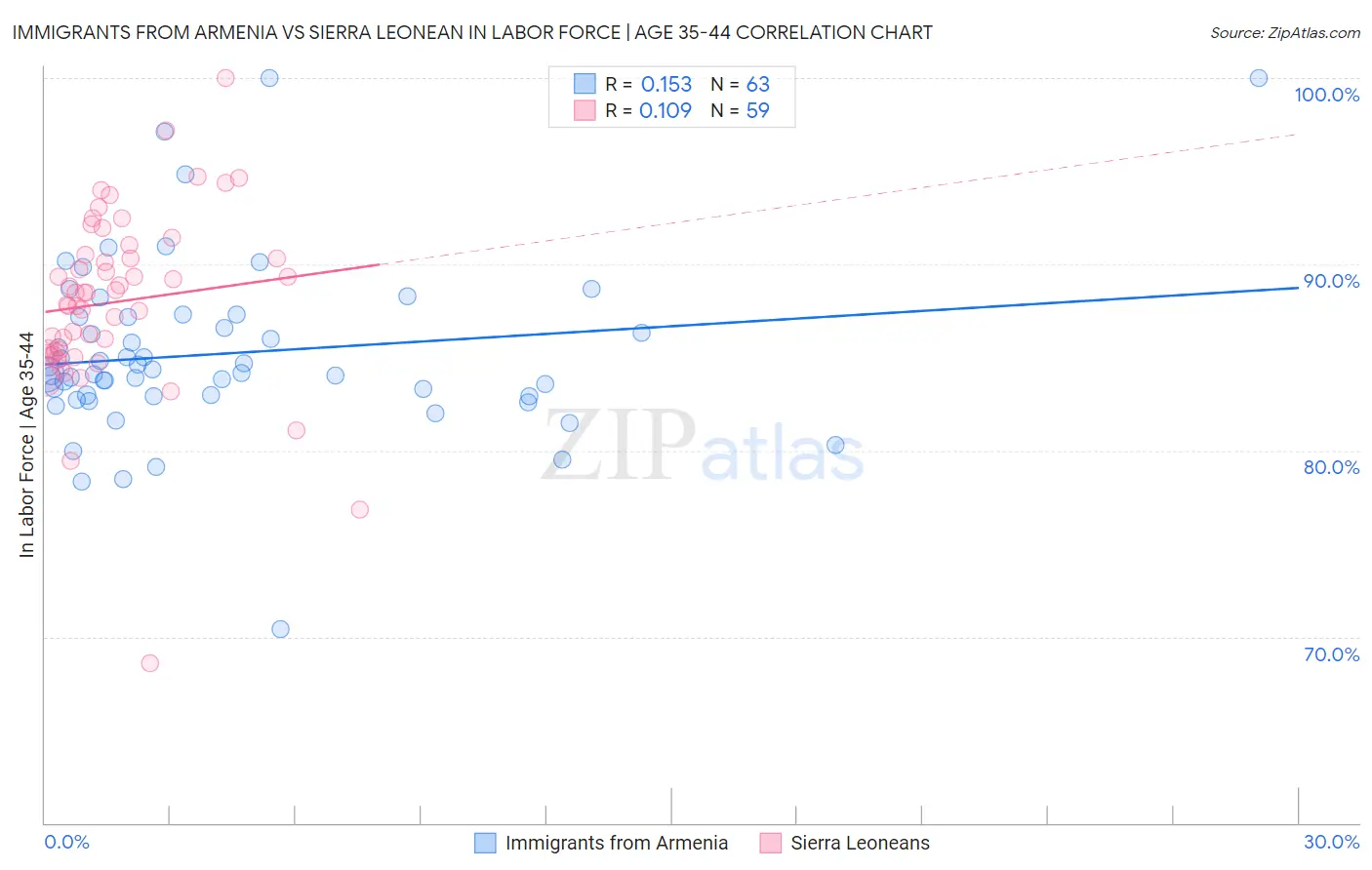 Immigrants from Armenia vs Sierra Leonean In Labor Force | Age 35-44