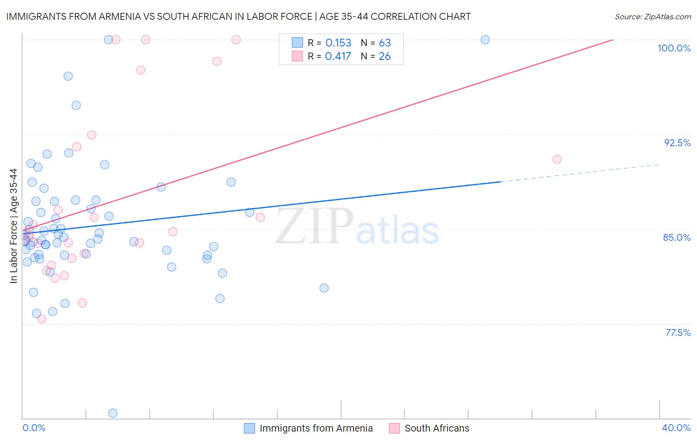 Immigrants from Armenia vs South African In Labor Force | Age 35-44