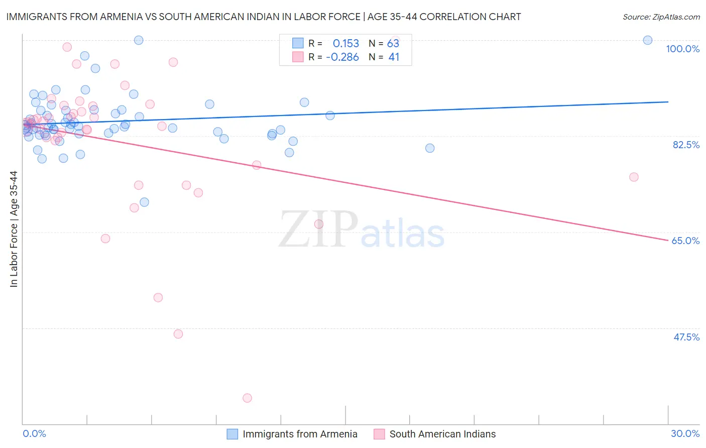 Immigrants from Armenia vs South American Indian In Labor Force | Age 35-44