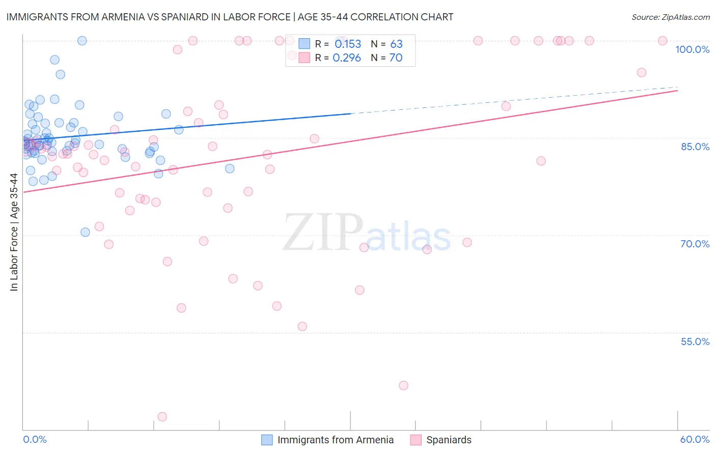 Immigrants from Armenia vs Spaniard In Labor Force | Age 35-44