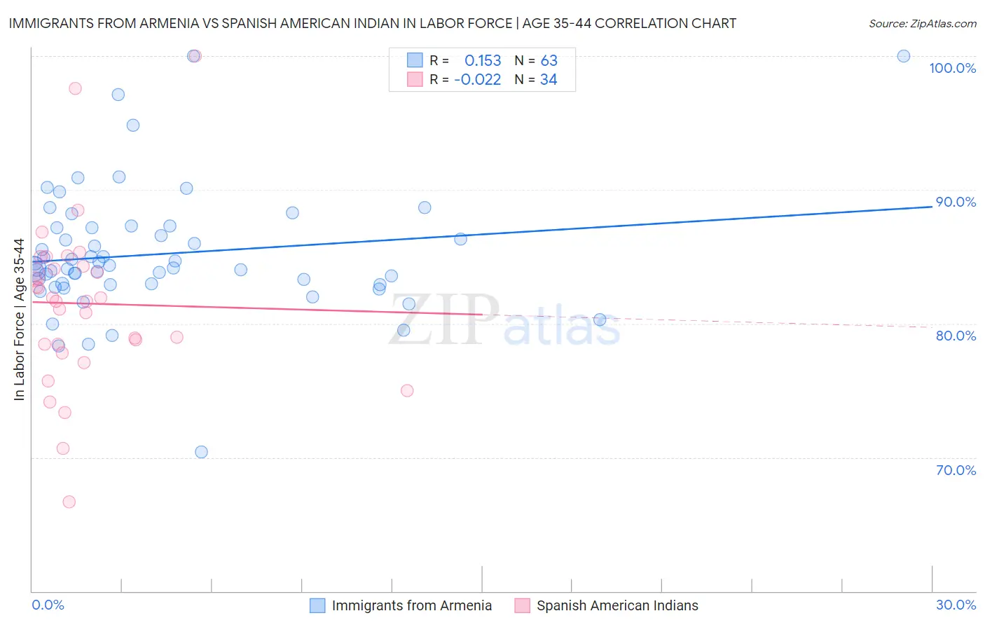 Immigrants from Armenia vs Spanish American Indian In Labor Force | Age 35-44