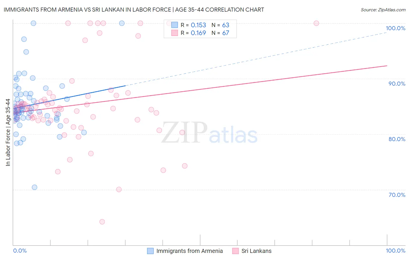 Immigrants from Armenia vs Sri Lankan In Labor Force | Age 35-44