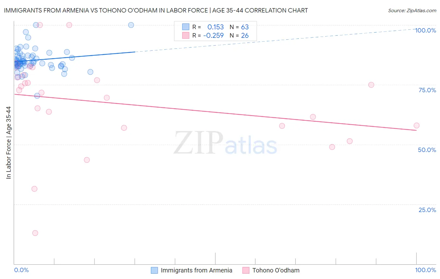 Immigrants from Armenia vs Tohono O'odham In Labor Force | Age 35-44