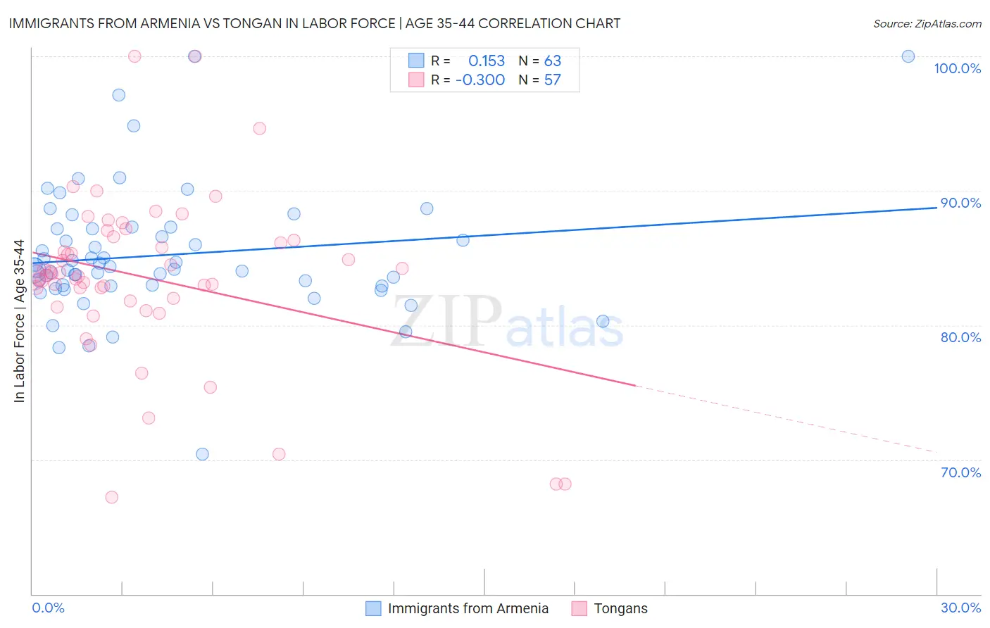 Immigrants from Armenia vs Tongan In Labor Force | Age 35-44