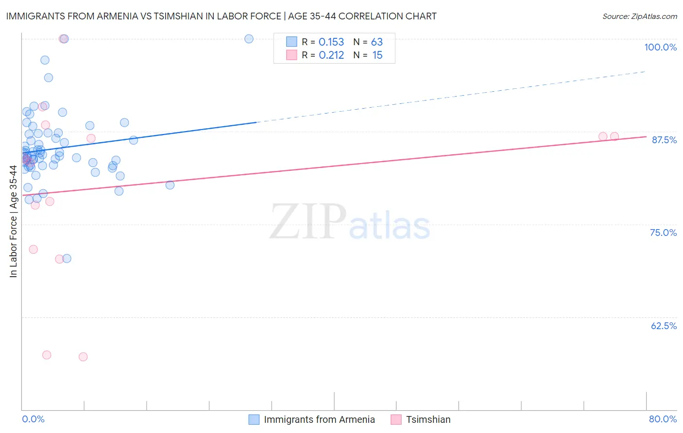 Immigrants from Armenia vs Tsimshian In Labor Force | Age 35-44