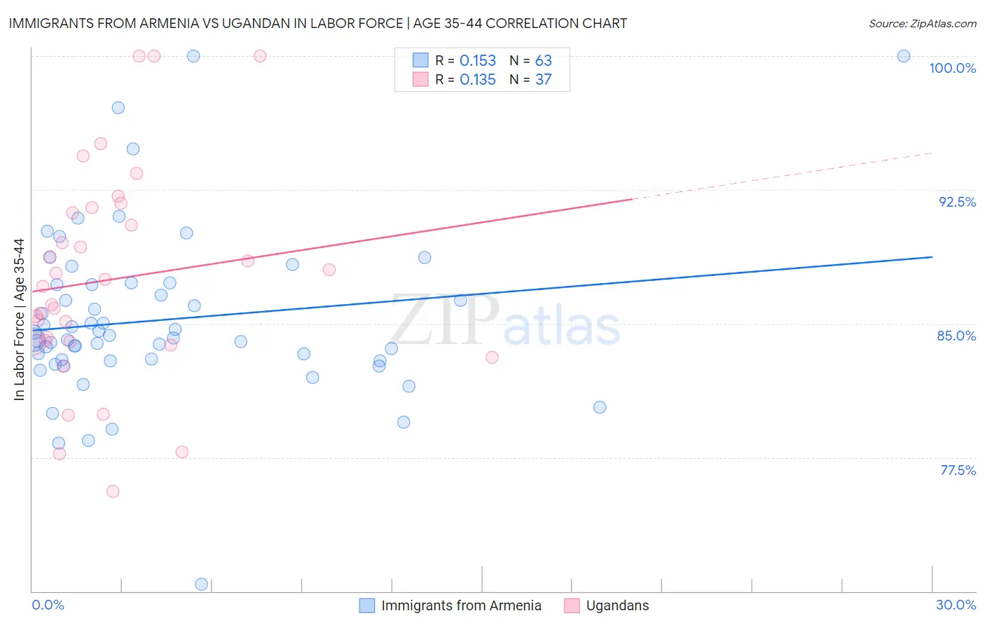 Immigrants from Armenia vs Ugandan In Labor Force | Age 35-44
