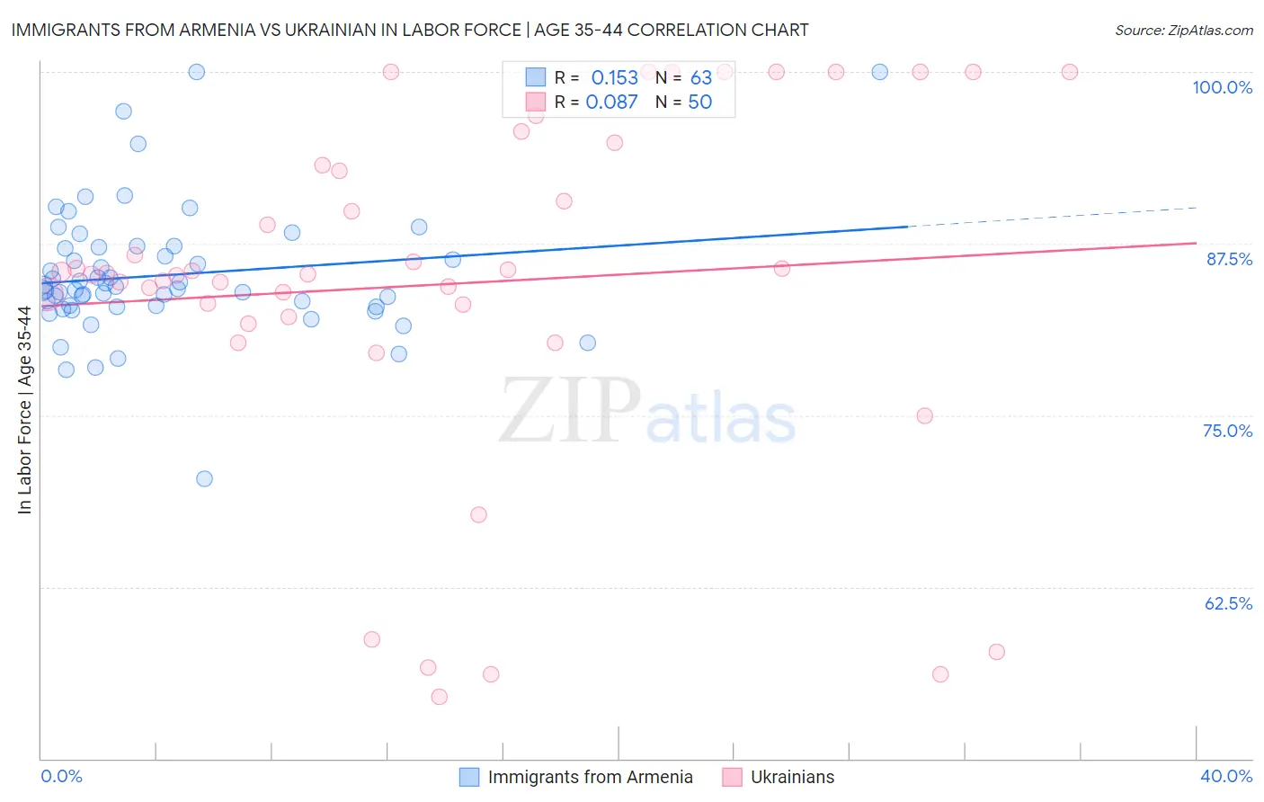 Immigrants from Armenia vs Ukrainian In Labor Force | Age 35-44