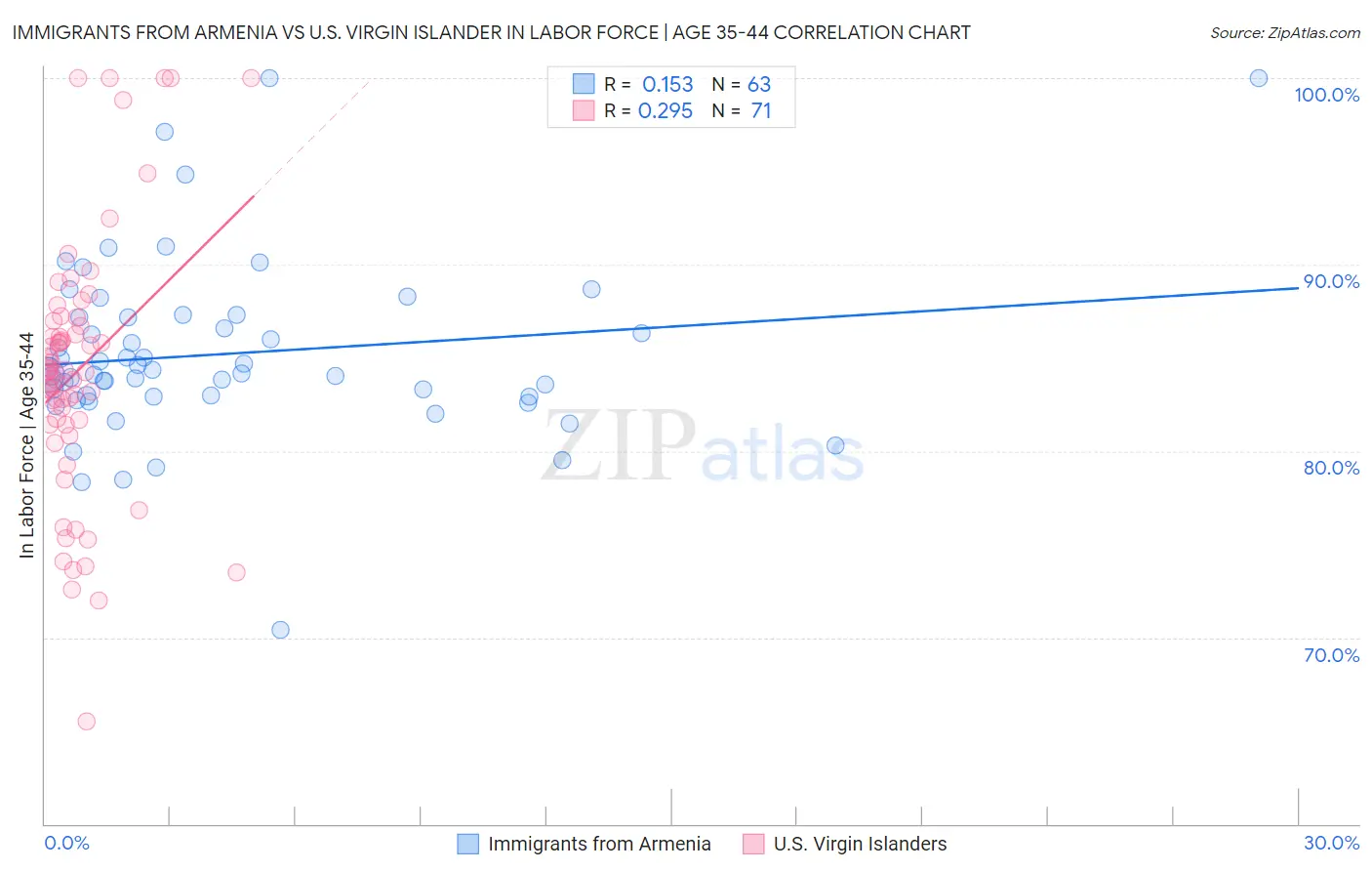 Immigrants from Armenia vs U.S. Virgin Islander In Labor Force | Age 35-44