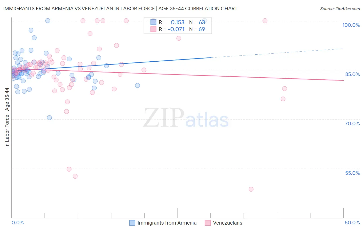 Immigrants from Armenia vs Venezuelan In Labor Force | Age 35-44
