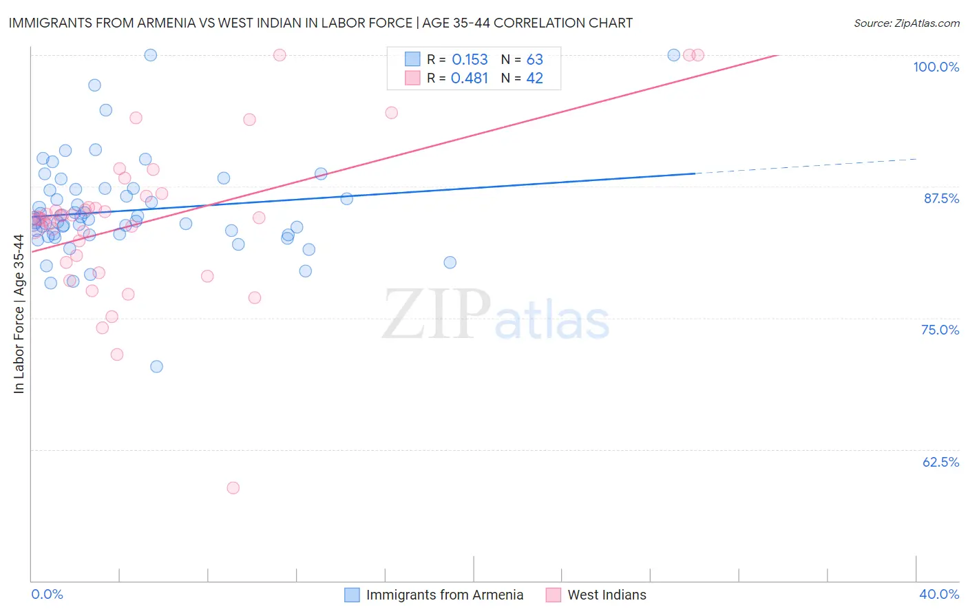 Immigrants from Armenia vs West Indian In Labor Force | Age 35-44