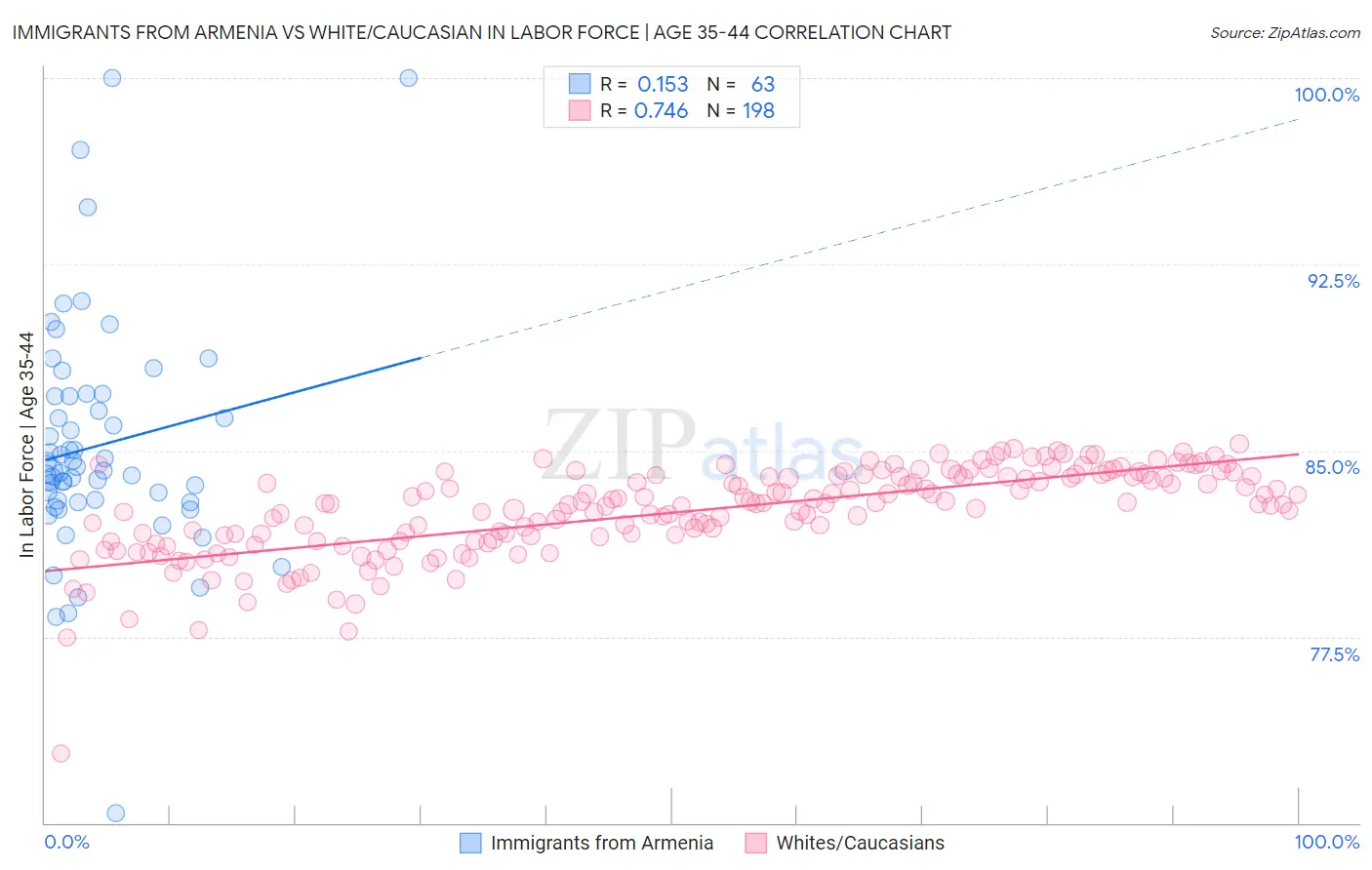 Immigrants from Armenia vs White/Caucasian In Labor Force | Age 35-44
