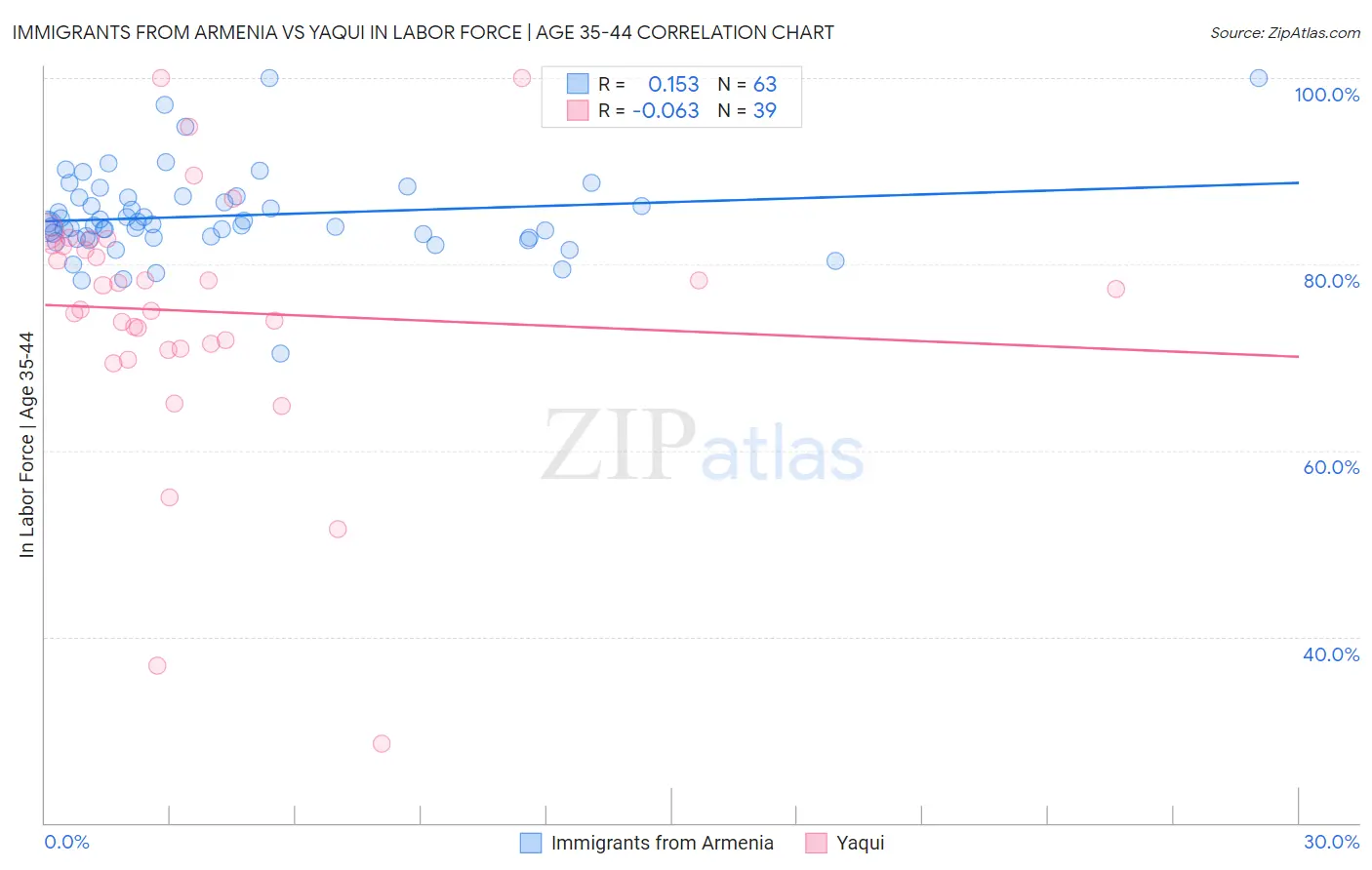 Immigrants from Armenia vs Yaqui In Labor Force | Age 35-44