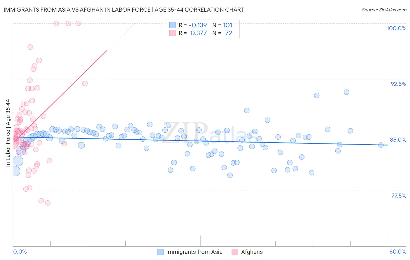 Immigrants from Asia vs Afghan In Labor Force | Age 35-44
