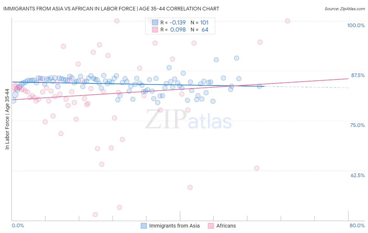 Immigrants from Asia vs African In Labor Force | Age 35-44