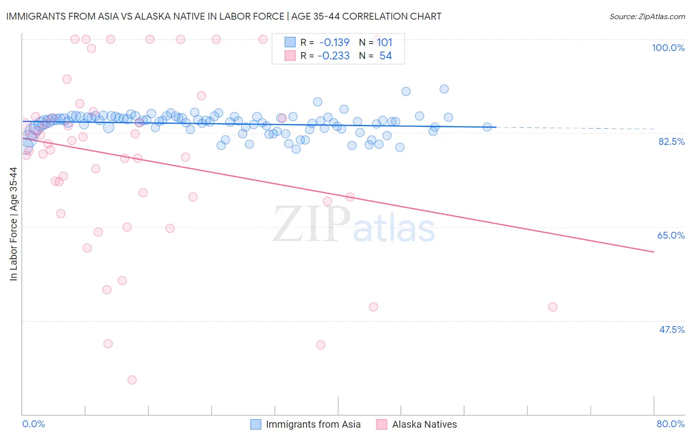 Immigrants from Asia vs Alaska Native In Labor Force | Age 35-44