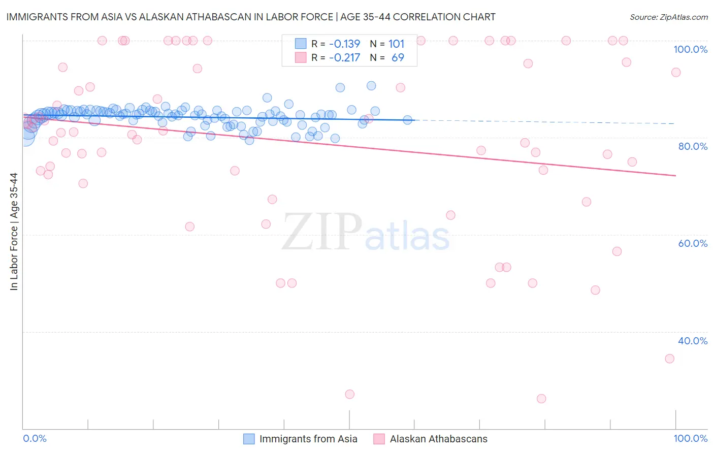 Immigrants from Asia vs Alaskan Athabascan In Labor Force | Age 35-44