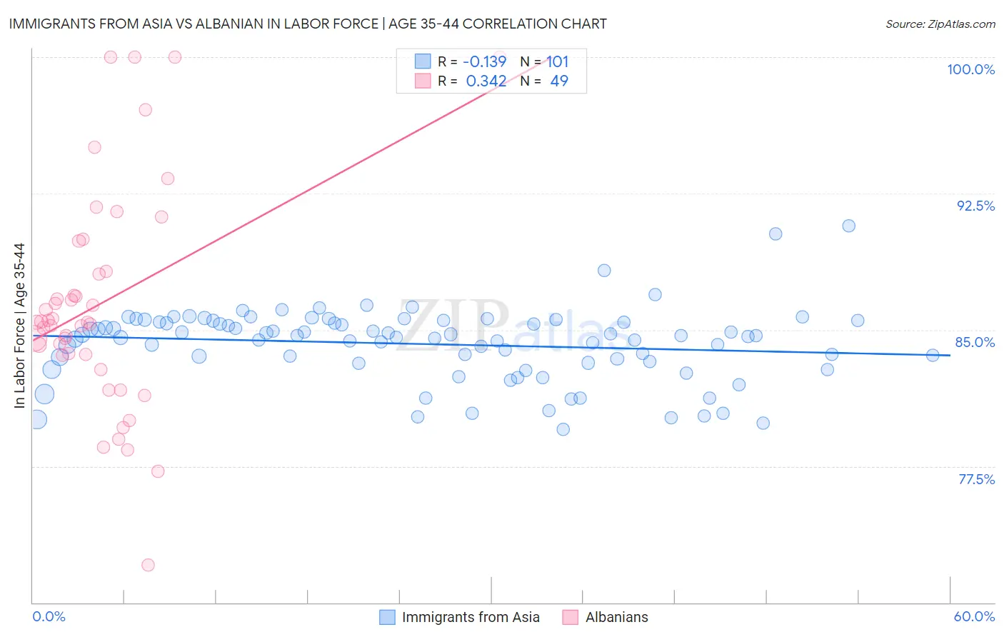Immigrants from Asia vs Albanian In Labor Force | Age 35-44