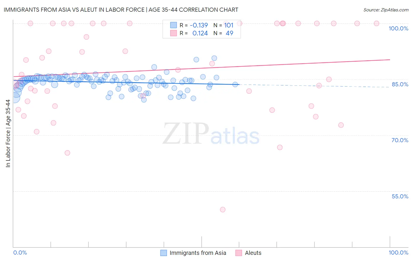 Immigrants from Asia vs Aleut In Labor Force | Age 35-44