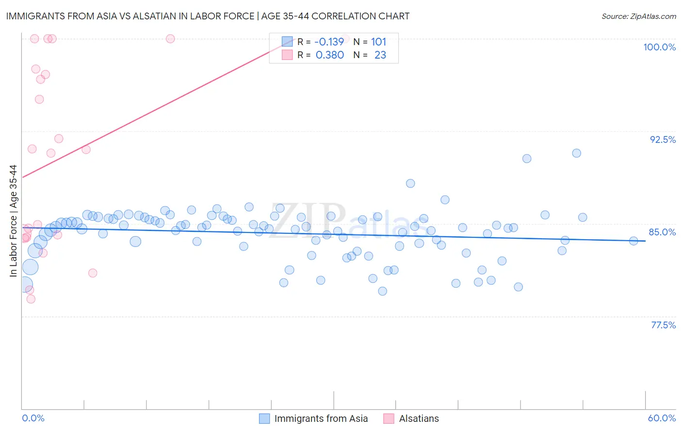 Immigrants from Asia vs Alsatian In Labor Force | Age 35-44