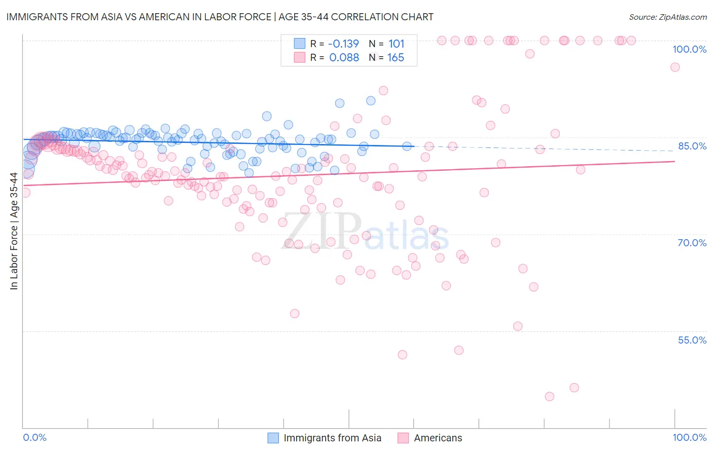 Immigrants from Asia vs American In Labor Force | Age 35-44