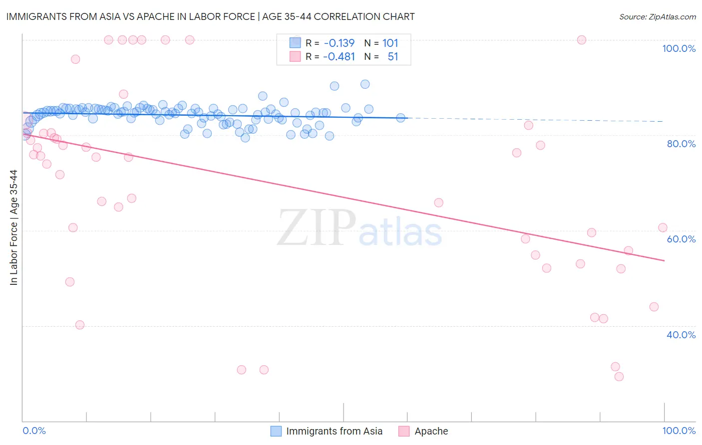 Immigrants from Asia vs Apache In Labor Force | Age 35-44