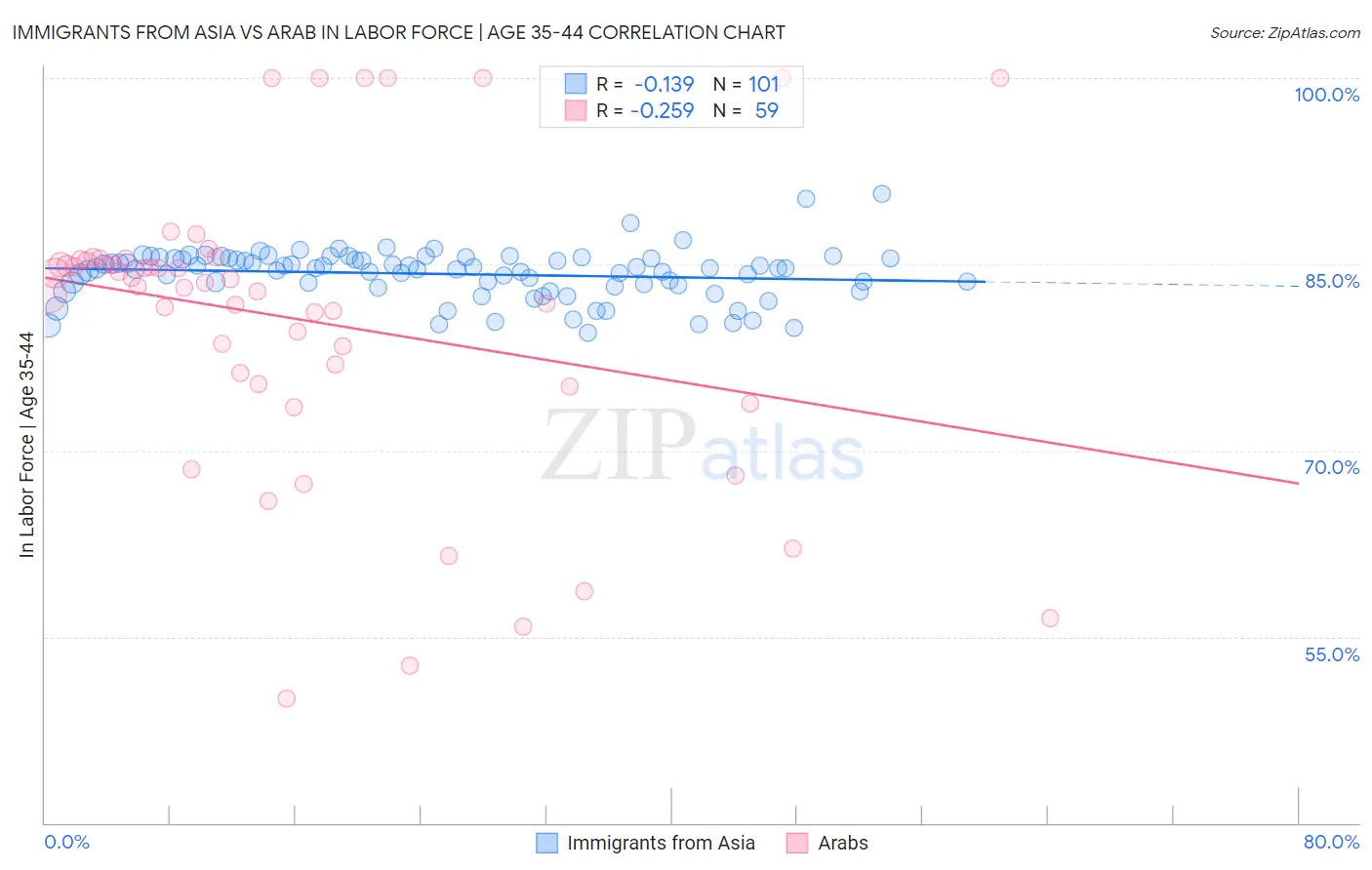 Immigrants from Asia vs Arab In Labor Force | Age 35-44