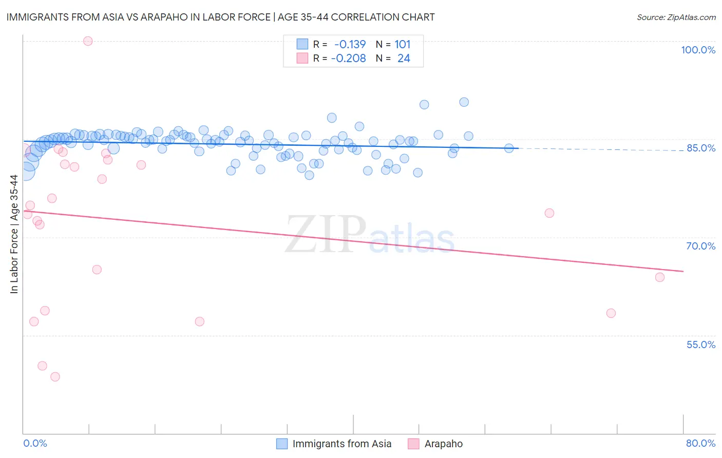 Immigrants from Asia vs Arapaho In Labor Force | Age 35-44