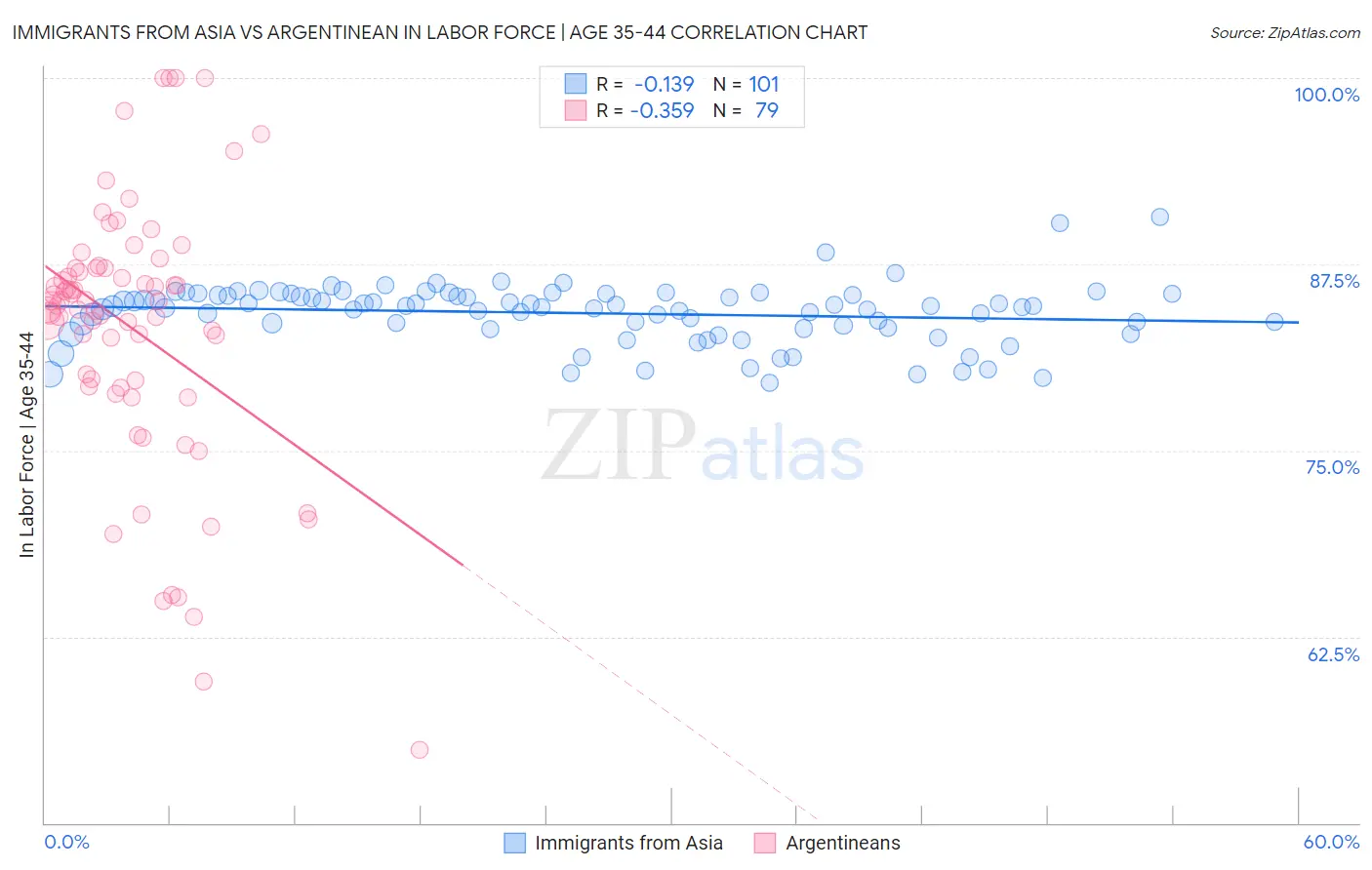 Immigrants from Asia vs Argentinean In Labor Force | Age 35-44