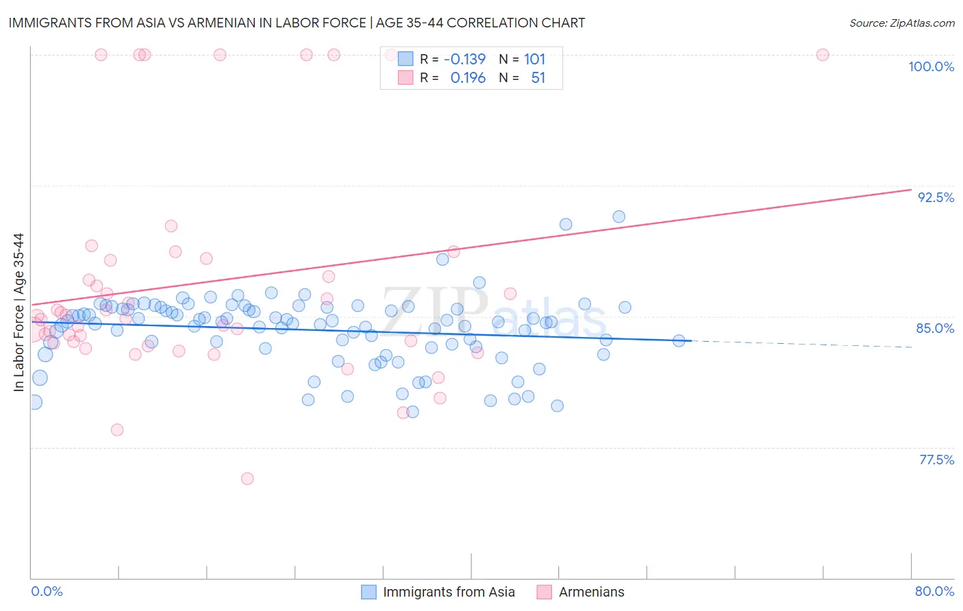 Immigrants from Asia vs Armenian In Labor Force | Age 35-44