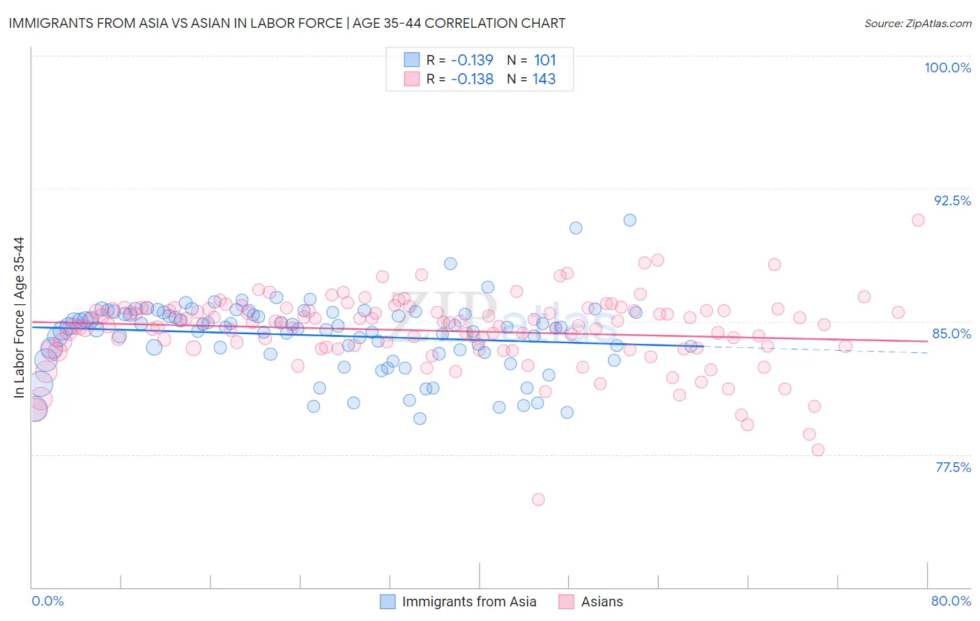 Immigrants from Asia vs Asian In Labor Force | Age 35-44