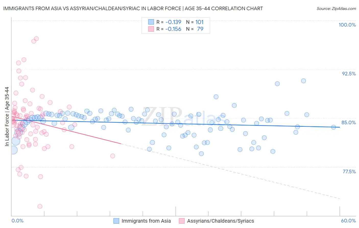 Immigrants from Asia vs Assyrian/Chaldean/Syriac In Labor Force | Age 35-44