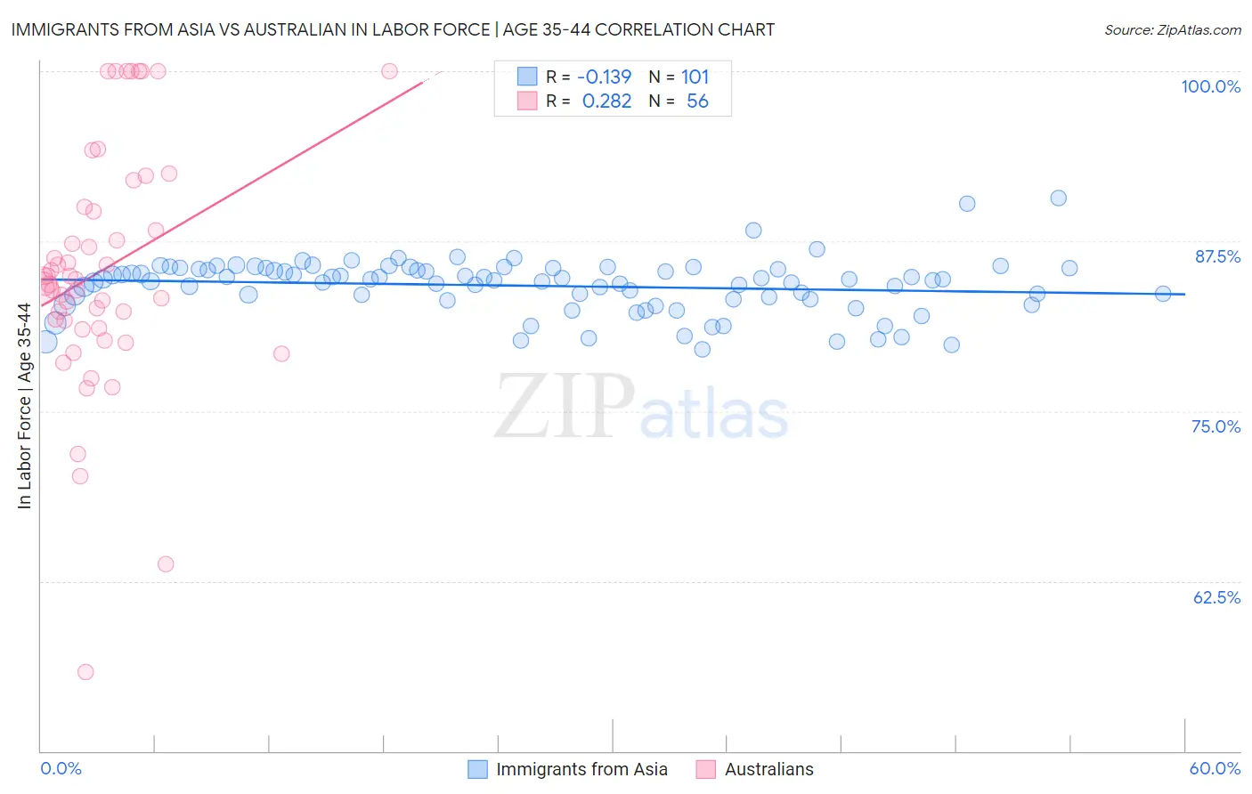 Immigrants from Asia vs Australian In Labor Force | Age 35-44