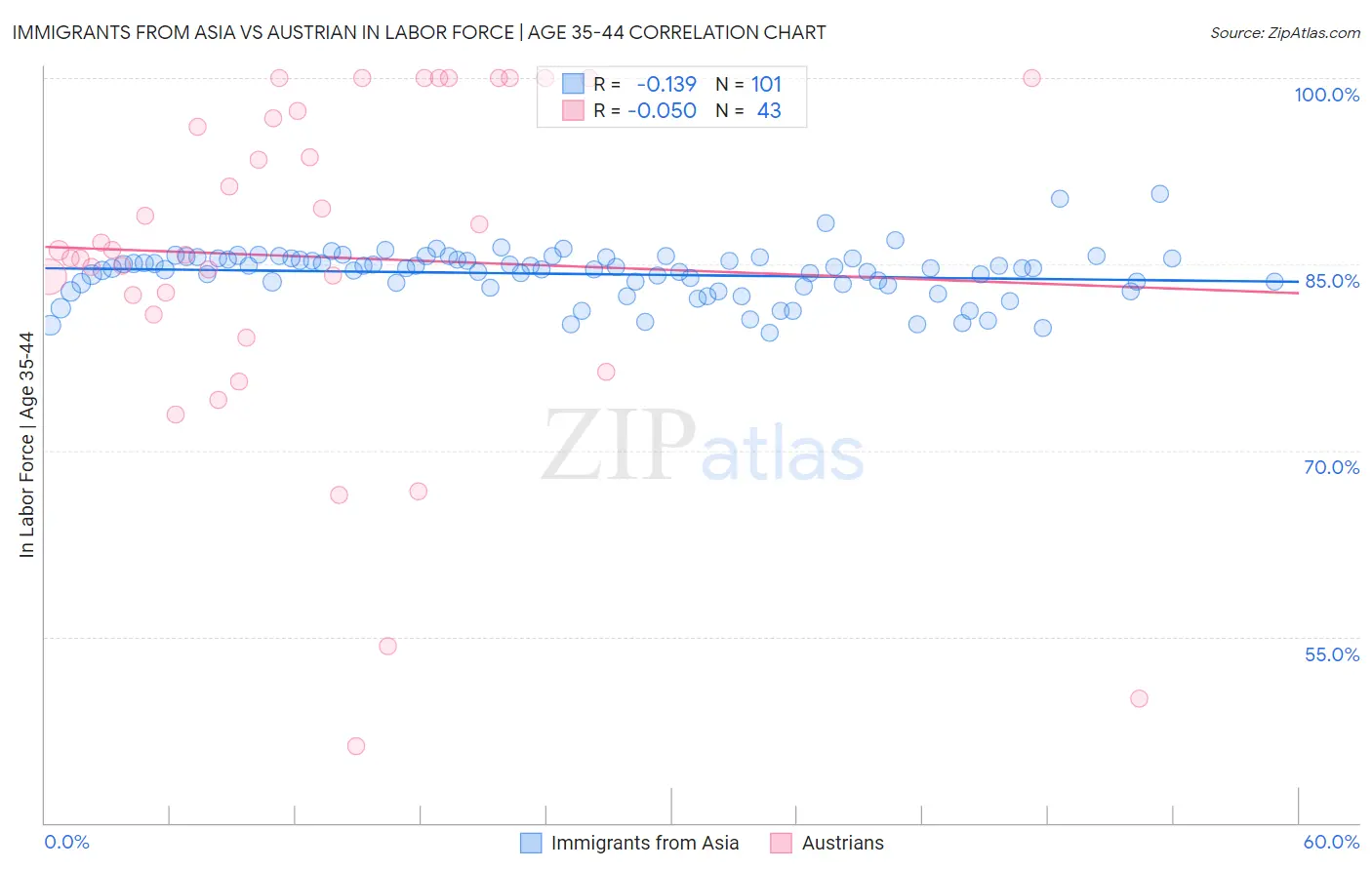 Immigrants from Asia vs Austrian In Labor Force | Age 35-44