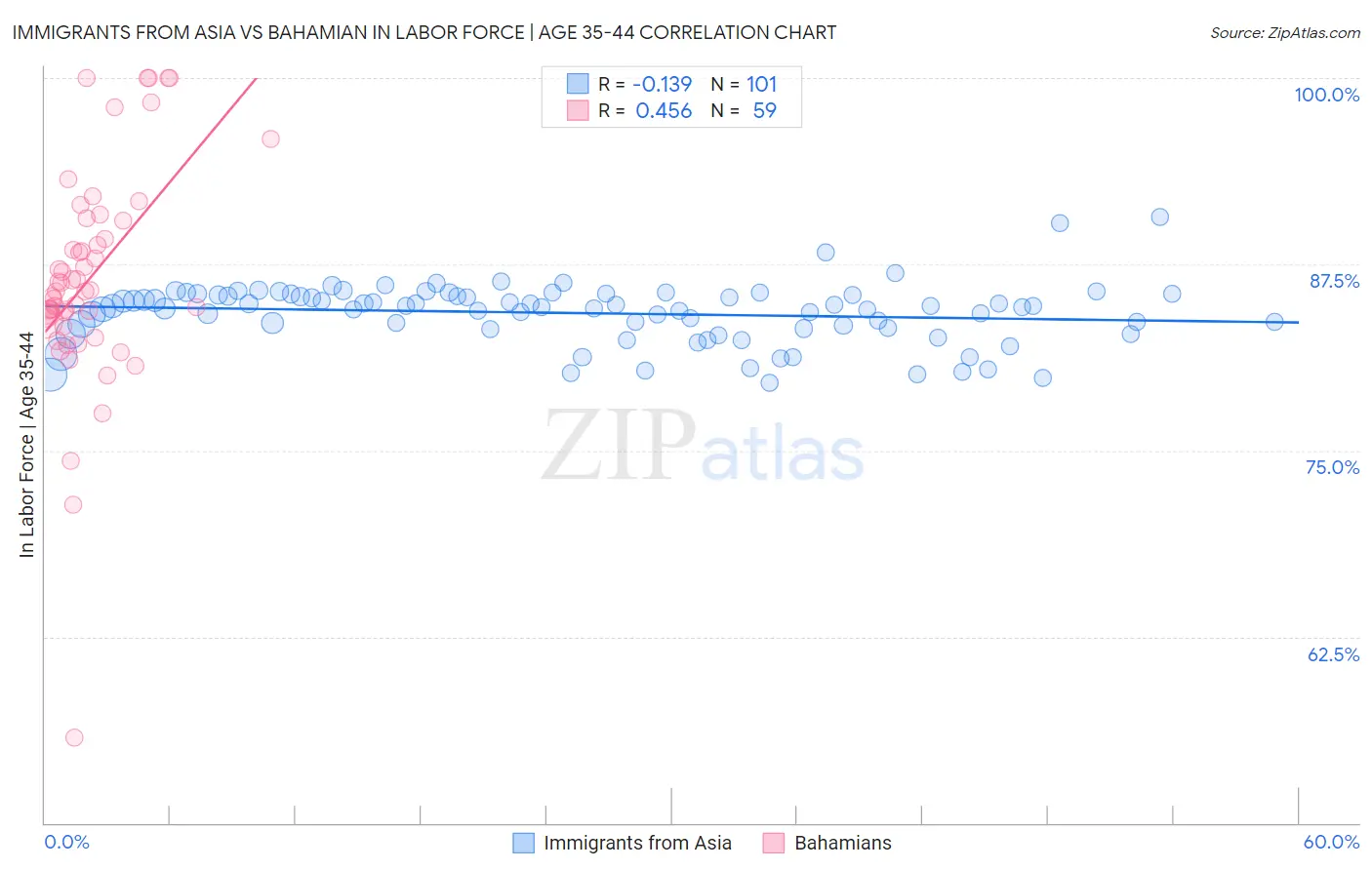 Immigrants from Asia vs Bahamian In Labor Force | Age 35-44