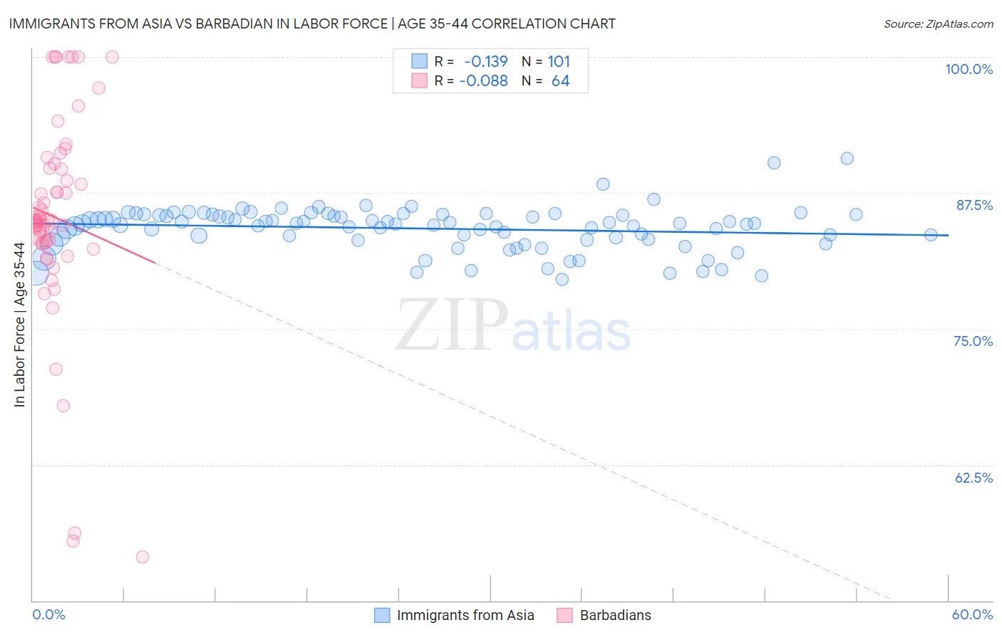 Immigrants from Asia vs Barbadian In Labor Force | Age 35-44