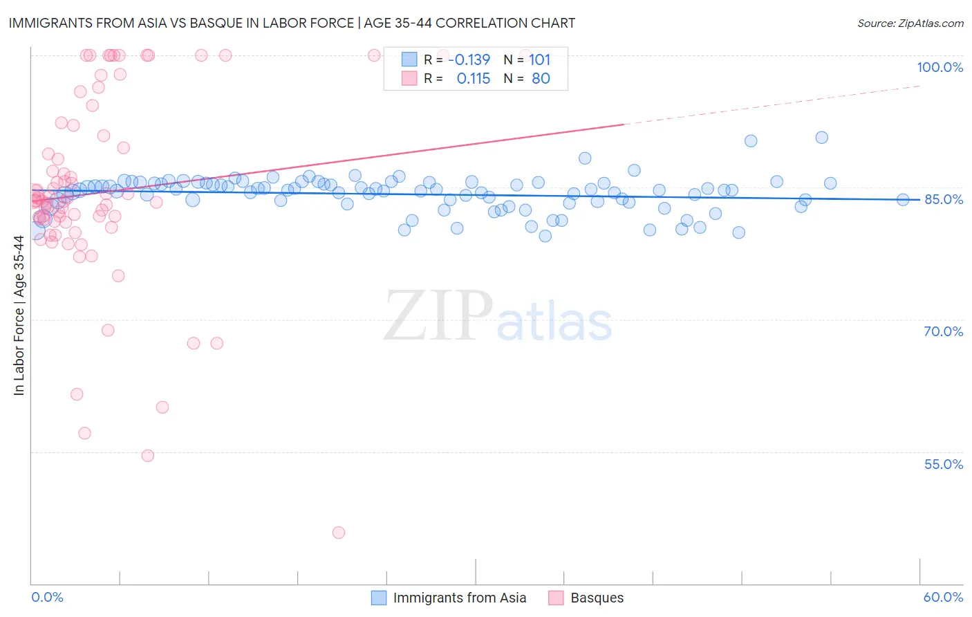 Immigrants from Asia vs Basque In Labor Force | Age 35-44