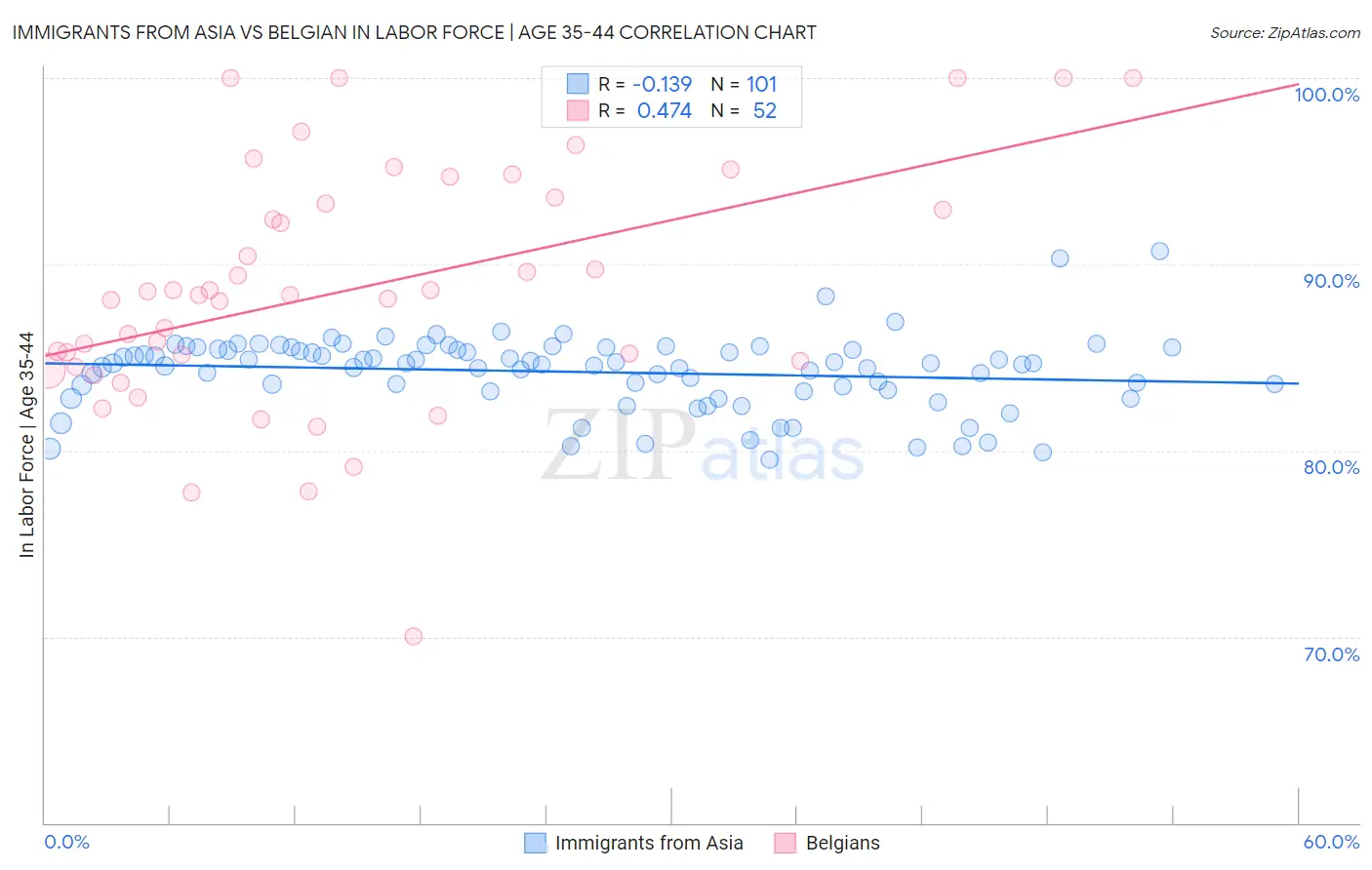 Immigrants from Asia vs Belgian In Labor Force | Age 35-44